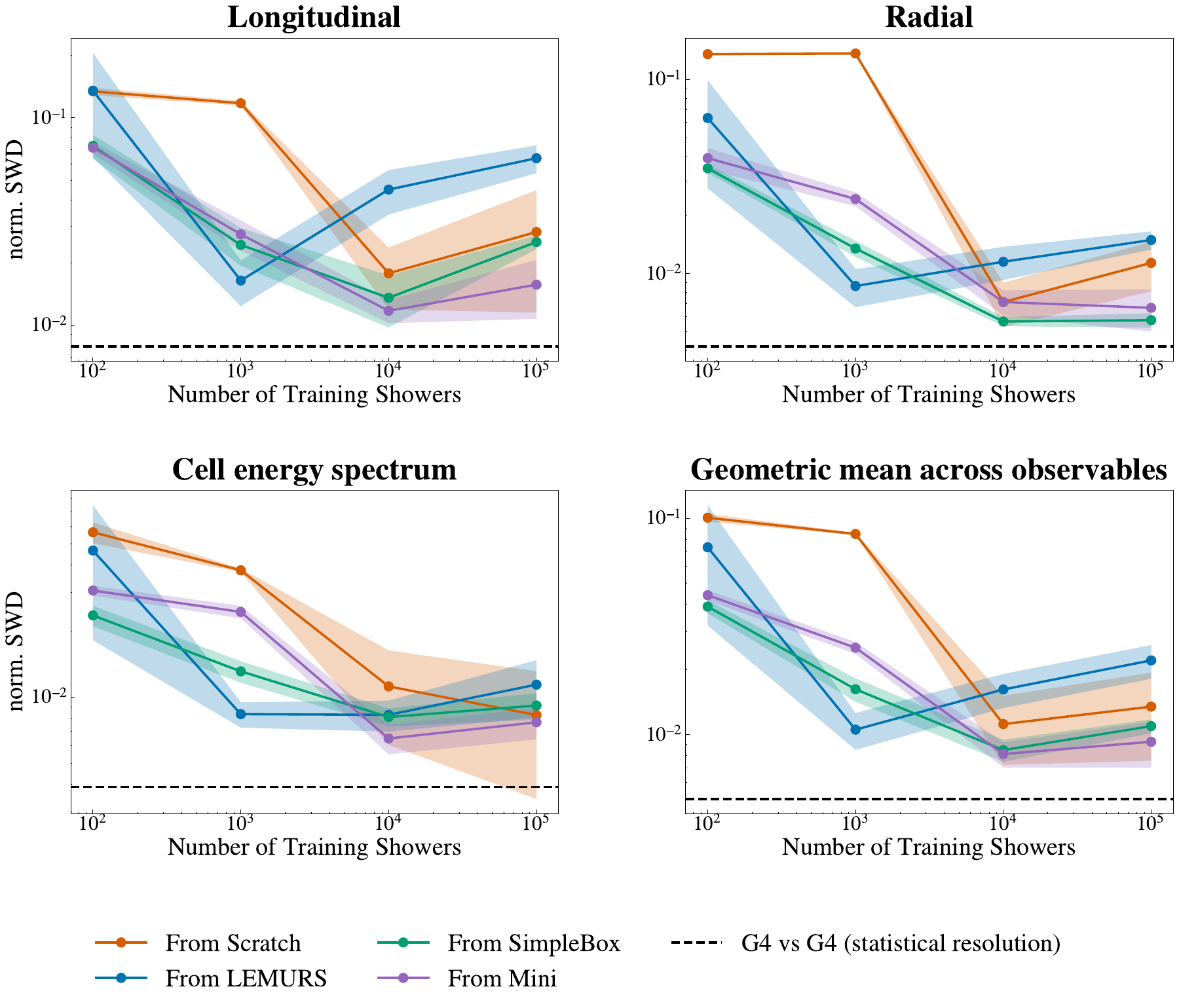 Sliced Wasserstein distance to Geant4 against the number of training showers on FCCee-ALLEGRO, for the longitudinal profile, the radial profile, the cell energy spectrum and their geometric mean, comparing training from scratch with fine-tuning from the LEMURS, SimpleBox and Mini pre-trainings